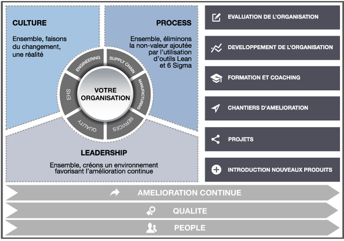 Approche Efficient Partners : People, Qualité, Amélioration Continue