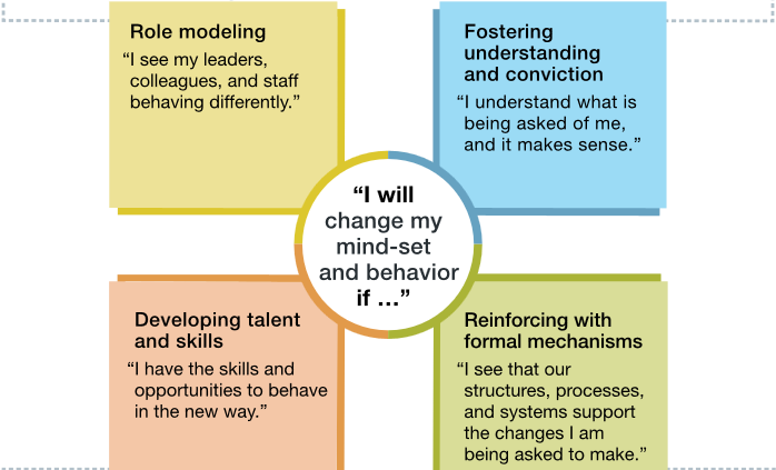 The four building blocks of change Efficient Partners